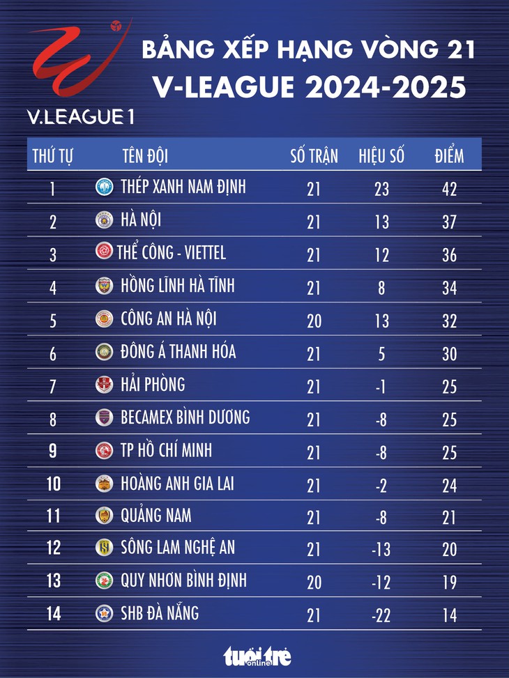 Bảng xếp hạng V-League vòng 21: Nam Định bỏ xa CLB Hà Nội 5 điểm - Ảnh 1.