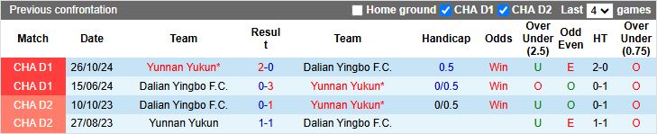 Nhận định, Soi kèo Dalian Yingbo vs Yunnan Yukun 14h30 ngày 1/5: Tân binh đại chiến - Ảnh 1