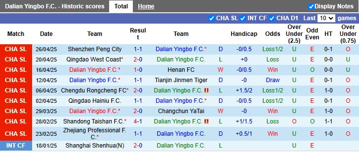 Nhận định, Soi kèo Dalian Yingbo vs Yunnan Yukun 14h30 ngày 1/5: Tân binh đại chiến - Ảnh 2