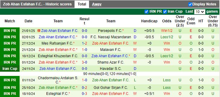Nhận định, Soi kèo Havadar vs Zob Ahan Esfahan, 19h30 ngày 27/1 - Ảnh 2