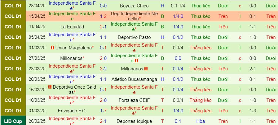 Nhận định, Soi kèo Llaneros vs Independiente Santa Fe 8h10 ngày 1/5: Bất phân thắng bại - Ảnh 2