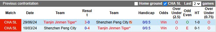 Nhận định, Soi kèo Shenzhen Peng City vs Tianjin Jinmen Tiger 17h30 ngày 1/5: Chủ nhà gặp khó - Ảnh 1