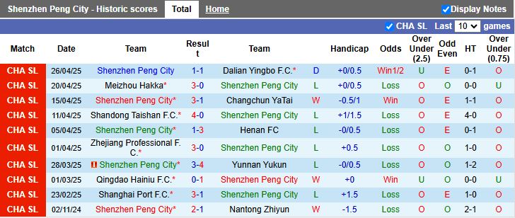 Nhận định, Soi kèo Shenzhen Peng City vs Tianjin Jinmen Tiger 17h30 ngày 1/5: Chủ nhà gặp khó - Ảnh 2