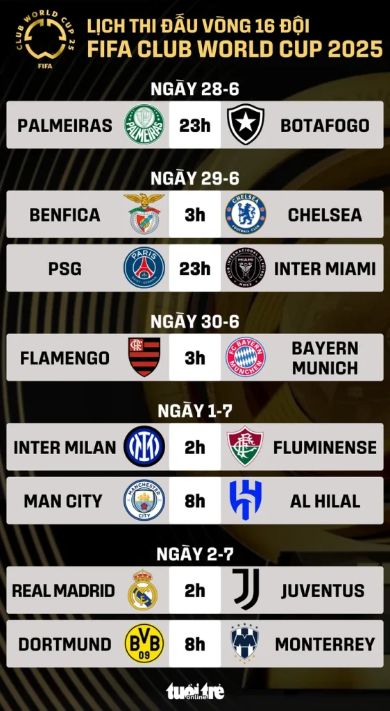 Lịch thi đấu vòng 16 đội FIFA Club World Cup 2025 - Ảnh 1.