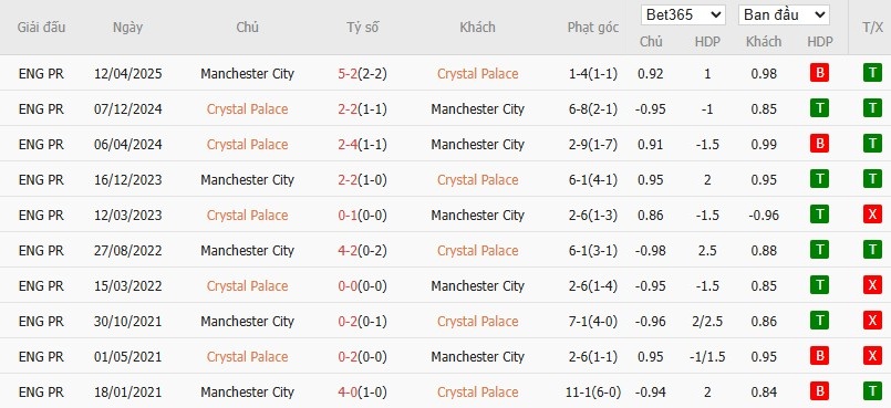 Kèo thẻ phạt ngon ăn Crystal Palace vs Man City, 22h30 ngày 17/05 - Ảnh 3