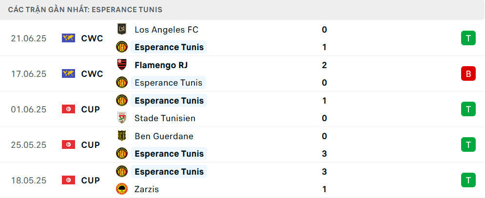 Nhận định ES Tunis vs Chelsea, Club World Cup, lực lượng, đội hình dự kiến - Ảnh 1