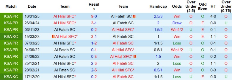 Nhận định, Soi kèo Al Fateh vs Al Hilal, 22h55 ngày 16/5: Mùa giải định đoạt - Ảnh 1
