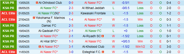 Nhận định, Soi kèo Al Nassr vs Al Taawoun 1h00 ngày 17/5: Chủ nhà thắng dễ - Ảnh 2