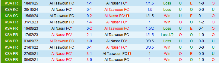 Nhận định, Soi kèo Al Nassr vs Al Taawoun 1h00 ngày 17/5: Chủ nhà thắng dễ - Ảnh 4