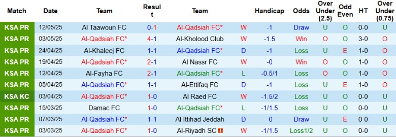 Nhận định, Soi kèo Al-Qadsiah vs Al Wehda, 22h55 ngày 15/5: Vẫy vùng trụ hạng - Ảnh 2