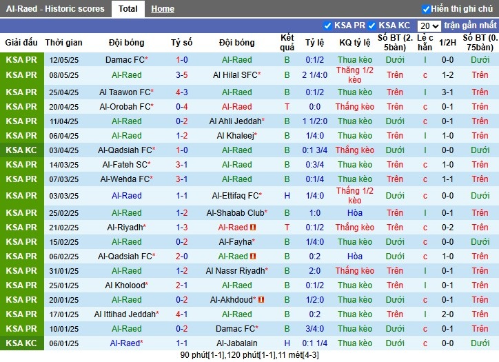 Nhận định, Soi kèo Al Raed vs Al Ittihad, 1h ngày 16/05: Chiến thắng dễ dàng - Ảnh 2
