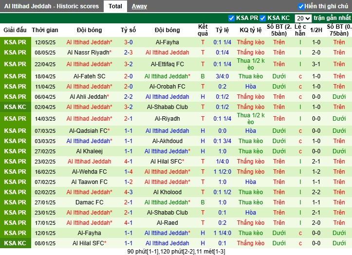 Nhận định, Soi kèo Al Raed vs Al Ittihad, 1h ngày 16/05: Chiến thắng dễ dàng - Ảnh 3