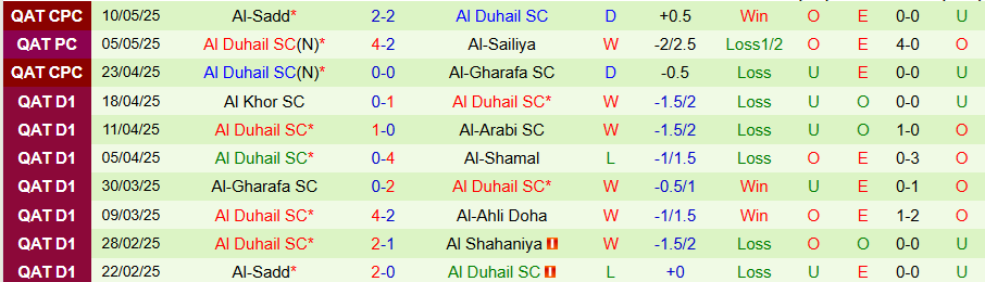 Nhận định, Soi kèo Al Rayyan vs Al Duhail, 00h15 ngày 15/5: Khó ngăn cản kẻ mạnh - Ảnh 1