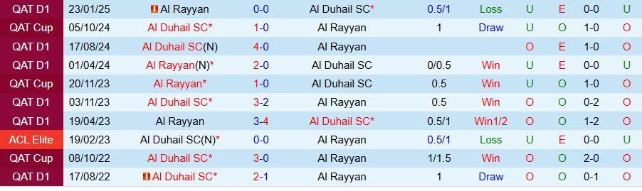 Nhận định, Soi kèo Al Rayyan vs Al Duhail, 00h15 ngày 15/5: Khó ngăn cản kẻ mạnh - Ảnh 3
