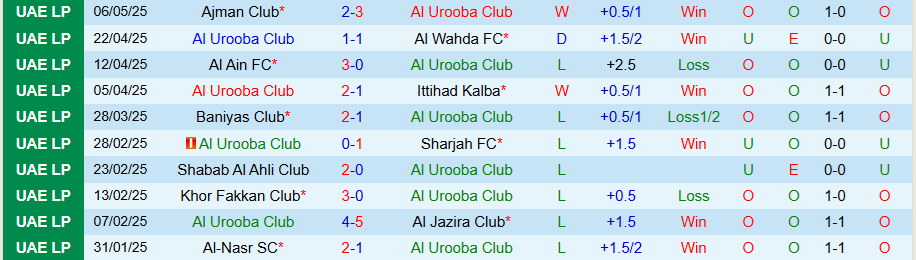 Nhận định, Soi kèo Al Urooba vs Al Wasl, 21h10 ngày 13/5: Uy lực kẻ mạnh - Ảnh 2