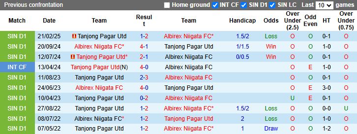 Nhận định, Soi kèo Albirex Niigata vs Tanjong Pagar United 18h45 ngày 16/5: Đối thủ nhẹ ký - Ảnh 1