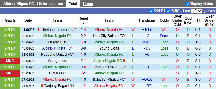 Nhận định, Soi kèo Albirex Niigata vs Tanjong Pagar United 18h45 ngày 16/5: Đối thủ nhẹ ký - Ảnh 2