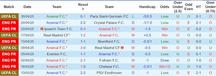 Nhận định, Soi kèo Arsenal vs Bournemouth 23h30 ngày 3/5: Lấy đà sang Paris - Ảnh 1