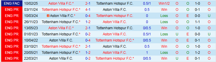 Nhận định, Soi kèo Aston Villa vs Tottenham 1h30 ngày 17/5: Nối dài mạch thắng - Ảnh 4