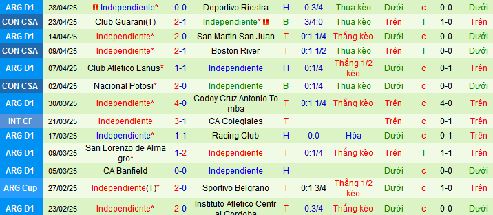 Nhận định, Soi kèo Atletico Tucuman vs Independiente 7h ngày 1/5: Chiếm lấy ngôi đầu - Ảnh 2