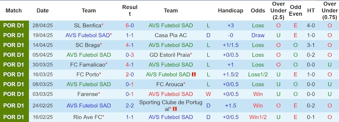 Nhận định, Soi kèo AVS Futebol SAD vs Boavista 2h15 ngày 6/5: Bất phân thắng bại - Ảnh 1