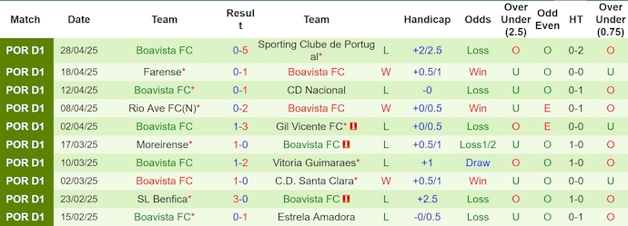 Nhận định, Soi kèo AVS Futebol SAD vs Boavista 2h15 ngày 6/5: Bất phân thắng bại - Ảnh 2