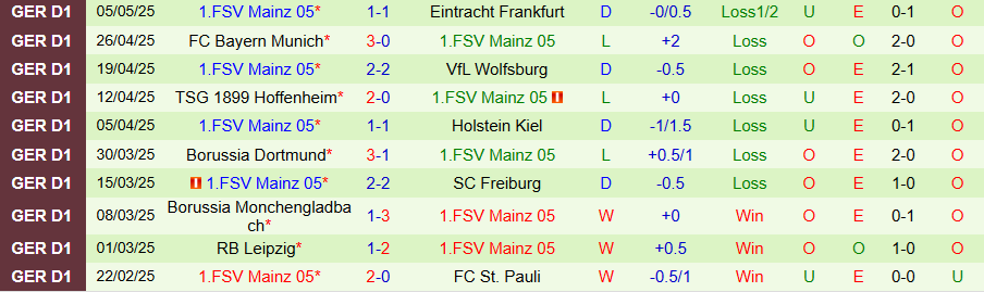 Nhận định, Soi kèo Bochum vs Mainz, 20h30 ngày 10/5: Yếu kém gặp nhau - Ảnh 1