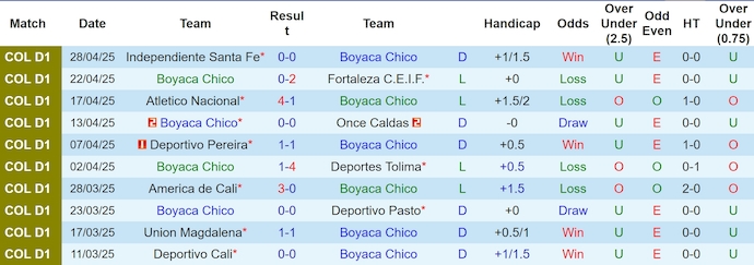 Nhận định, Soi kèo Boyaca Chico vs Envigado 8h ngày 6/5: Vị khách khó chiều - Ảnh 1