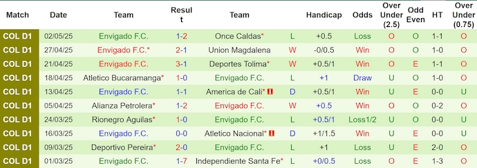 Nhận định, Soi kèo Boyaca Chico vs Envigado 8h ngày 6/5: Vị khách khó chiều - Ảnh 2