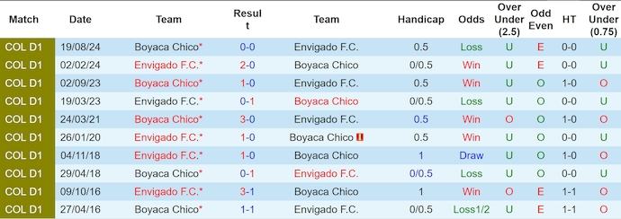Nhận định, Soi kèo Boyaca Chico vs Envigado 8h ngày 6/5: Vị khách khó chiều - Ảnh 3