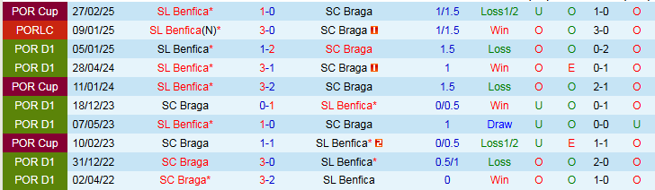 Nhận định, Soi kèo Braga vs Benfica 0h00 ngày 18/5: Không được phép mất điểm - Ảnh 4