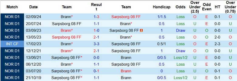 Nhận định, Soi kèo Brann vs Sarpsborg, 23h00 ngày 16/5: Độc chiếm ngôi đầu - Ảnh 1