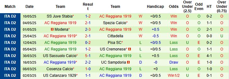 Nhận định, Soi kèo Brescia vs Reggiana 01h30 ngày 14/05: Chủ nhà áp đảo - Ảnh 1