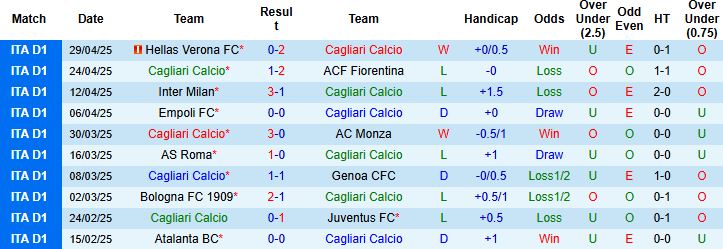 Nhận định, Soi kèo Cagliari vs Udinese 20h00 ngày 03/05: Thắng để trụ hạng - Ảnh 3