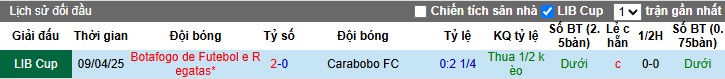 Nhận định, Soi kèo Carabobo vs Botafogo, 5h ngày 07/05: Chủ nhà lâm nguy - Ảnh 1