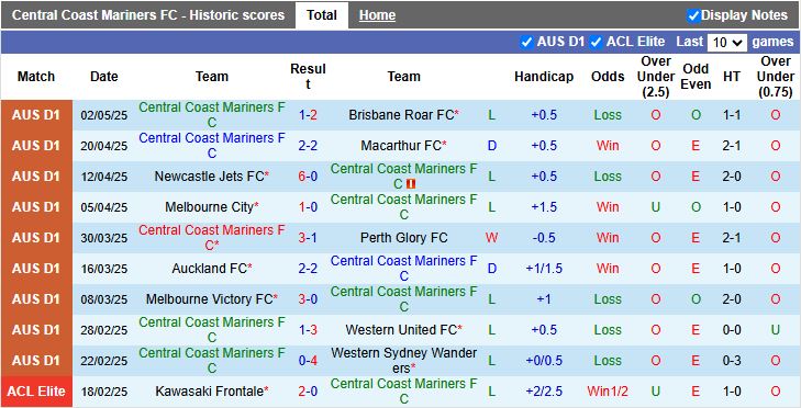 Nhận định, Soi kèo Central Coast Mariners vs Perth Glory 16h30 ngày 13/5: Thử thách dễ chịu - Ảnh 2