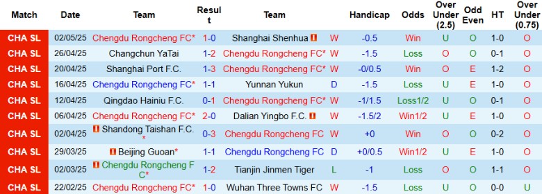 Nhận định, Soi kèo Chengdu Rongcheng vs Zhejiang Professional, 18h35 ngày 5/5: Cửa trên thắng dễ - Ảnh 2