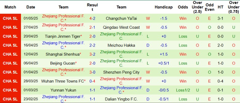 Nhận định, Soi kèo Chengdu Rongcheng vs Zhejiang Professional, 18h35 ngày 5/5: Cửa trên thắng dễ - Ảnh 3