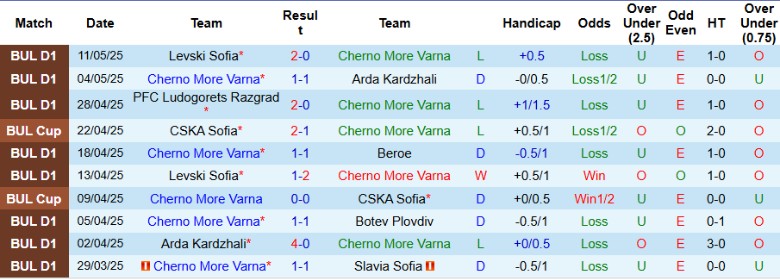Nhận định, Soi kèo Cherno More Varna vs Ludogorets Razgrad, 21h45 ngày 13/5: Tân vương lơi chân - Ảnh 2