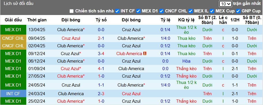 Nhận định, Soi kèo Cruz Azul vs Club America 9h ngày 16/5: Lợi thế sân nhà - Ảnh 3
