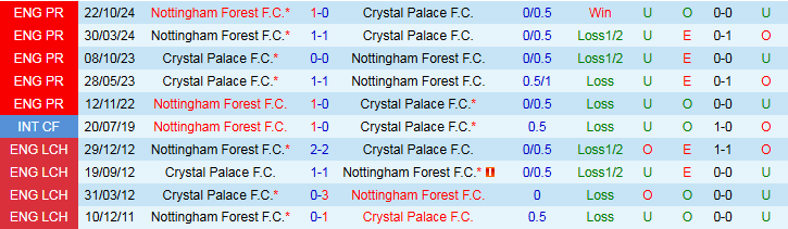 Nhận định, Soi kèo Crystal Palace vs Nottingham 2h00 ngày 6/5: Tan mộng top 4  - Ảnh 4