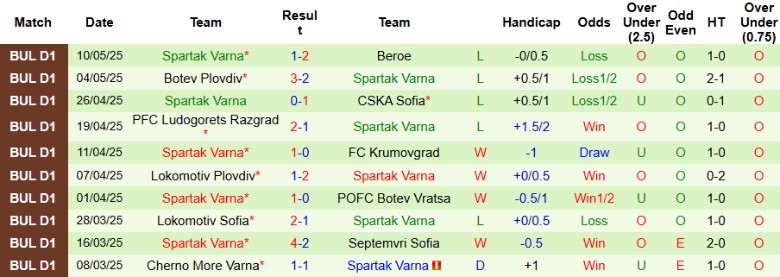 Nhận định, Soi kèo CSKA Sofia vs Spartak Varna, 0h15 ngày 14/5: Ngôi đầu vững chắc - Ảnh 3