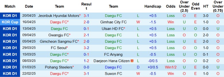 Nhận định, Soi kèo Daegu vs Jeju SK, 14h30 ngày 3/5: Đánh mất lợi thế - Ảnh 2