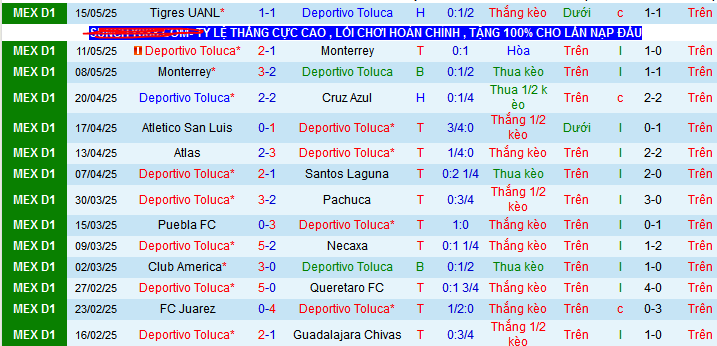 Nhận định, Soi kèo Deportivo Toluca vs Tigres UANL 8h ngày 18/5: Nỗi sợ đi xa  - Ảnh 1