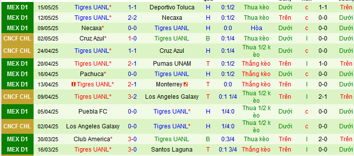 Nhận định, Soi kèo Deportivo Toluca vs Tigres UANL 8h ngày 18/5: Nỗi sợ đi xa  - Ảnh 2