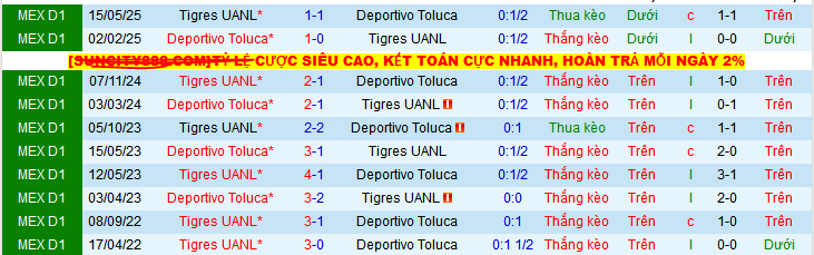 Nhận định, Soi kèo Deportivo Toluca vs Tigres UANL 8h ngày 18/5: Nỗi sợ đi xa  - Ảnh 3