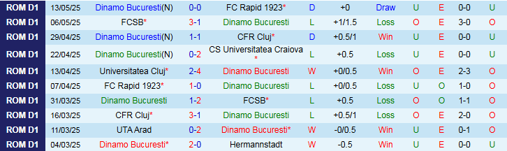 Nhận định, Soi kèo Dinamo Bucuresti vs Universitatea Cluj 1h00 ngày 17/5: Chưa thể vào top 3 - Ảnh 2