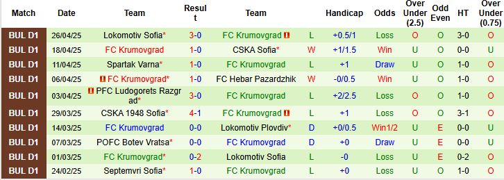 Nhận định, Soi kèo FC Hebar Pazardzhik vs FC Krumovgrad 23h30 ngày 01/05: Khách có điểm - Ảnh 2