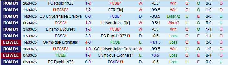 Nhận định, Soi kèo FCSB vs Dinamo Bucuresti 0h30 ngày 6/5: Ba điểm trong tầm tay - Ảnh 2