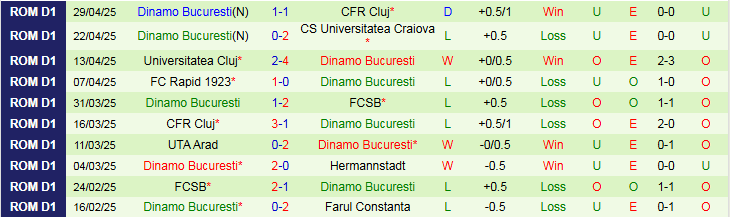 Nhận định, Soi kèo FCSB vs Dinamo Bucuresti 0h30 ngày 6/5: Ba điểm trong tầm tay - Ảnh 3